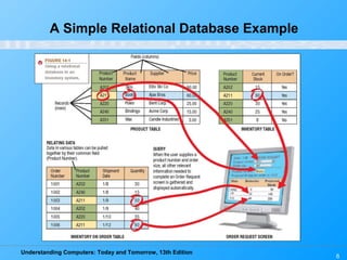 Understanding Computers: Today and Tomorrow, 13th Edition
6
A Simple Relational Database Example
 
