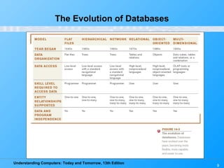 Understanding Computers: Today and Tomorrow, 13th Edition
9
The Evolution of Databases
 