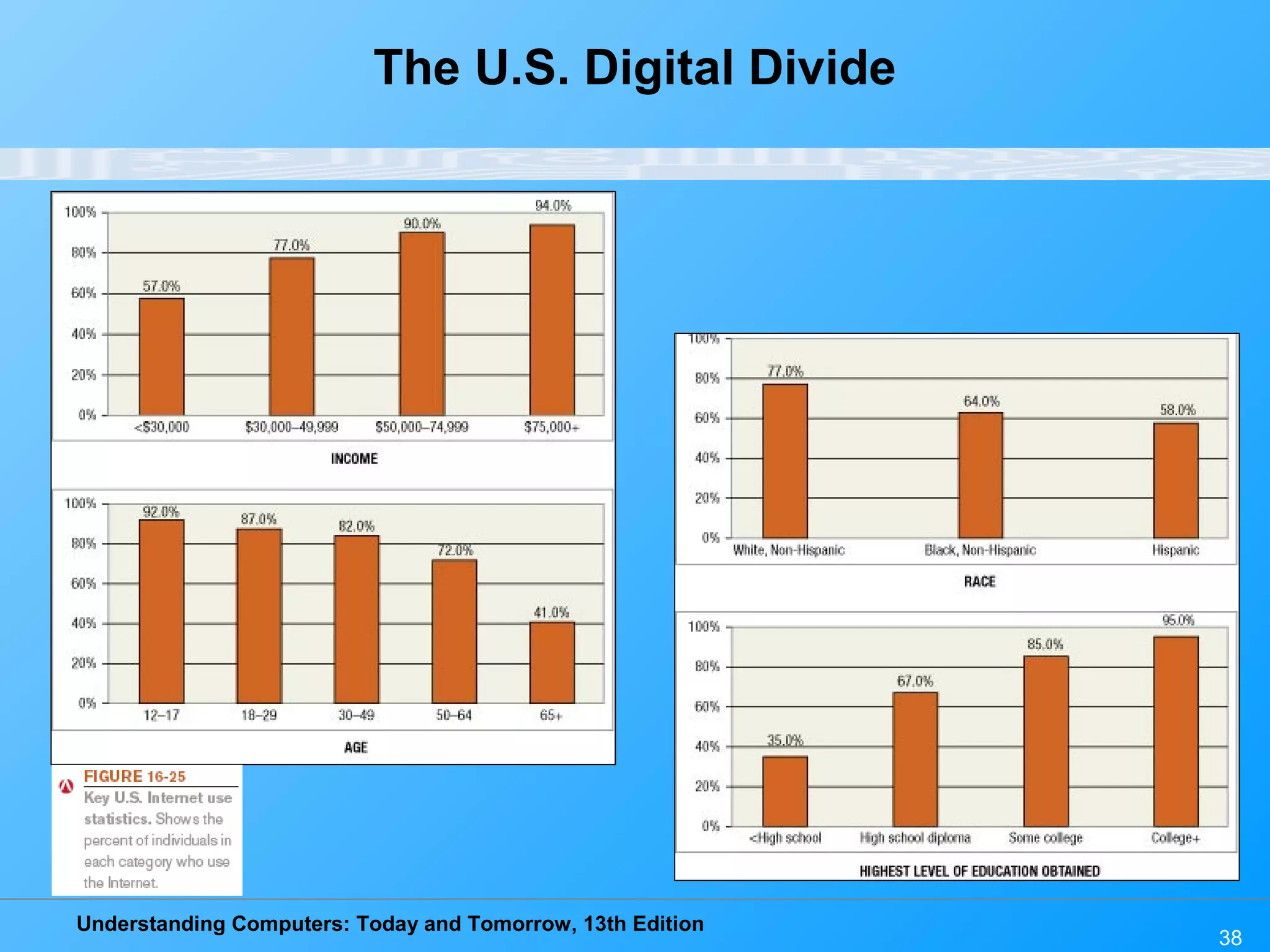 Understanding Computers: Today and Tomorrow, 13th Edition
38
The U.S. Digital Divide
 