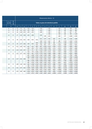 51METROLOGIA DIMENSIONAL
Afastamento Inferior - EI
it4a
ite7
ateit3
Todos os graus de tolerância padrão
k m n p r s t u v x y z za zb zc
0 0 +2 +4 +6 +10 +14   +18   +20   +26 +32 +40 +60
+1 0 +4 +8 +12 +15 +19   +23   +28   +35 +42 +50 +80
+1 0 +6 +10 +15 +19 +23   +28   +34   +42 +52 +67 +97
+1  0  +7 +12  +18 +23 +28
 
 
+33
  +40   +50 +64 +90 +130
+39 +45   +60 +77 +108 +150
+2 0  +8  +15  +22  +28  +35   +41
+41 +47 +54 +63 +73 +98 +136 +180
+48 +55 +64 +75 +88 +118 +160 +218
+2 0 +9 +17 +26 +34 +43 
+48 +60 +68 +80 +94 +112 +148 +200 +274
+54 +70 +81 +97 +114 +136 +180 +242 +325
+2 0 +11 +20 +32 +41 +53 +66 +87 +102 +122 +144 +172 +226 +300 +405
          +43 +59 +75 +102 +120 +146 +174 +210 +274 +360 +480
+3 0 +13 +23 +37 +51 +71 +91 +124 +146 +178 +214 +258 +335 +445 +585
          +54 +79 +104 +144 +172 +210 +254 +310 +400 +525 +690
+3 0 +15 +27 +43 +63 +92 +122 +170 +202 +248 +300 +365 +470 +620 +800
          +65 +100 +134 +190 +228 +280 +340 +415 +535 +700 +900
          +68 +108 +146 +210 +252 +310 +380 +465 +600 +780 +1000
+4 0 +17 +31 +50 +77 +122 +166 +236 +284 +350 +425 +520 +670 +880 +1150
          +80 +130 +180 +258 +310 +385 +470 +575 +740 +960 +1250
          +84 +140 +196 +284 +340 +425 +520 +640 +820 +1050 +1350
+4 0 +20 +34 +56 +94 +158 +218 +315 +385 +475 +580 +710 +920 +1200 +1550
          +98 +170 +240 +350 +425 +525 +650 +790 +1000 +1300 +1700
+4 0 +21 +37 +62 +108 +190 +268 +390 +475 +590 +730 +900 +1150 +1500 +1900
          +114 +208 +294 +435 +530 +660 +820 +1000 +1300 +1650 +2100
+5 0 +23 +40 +68 +126 +232 +330 +490 +595 +740 +920 +1100 +1450 +1850 +2400
          +132 +252 +360 +540 +660 +820 +1000 +1250 +1600 +2100 +2600
 