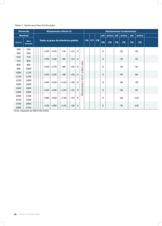 56 CURSOS TÉCNICOS SENAI
Tabela 7 - Ajustes para Eixos (Continuação)
Dimensão Afastamento Inferior EI Afastamentos Fundamentais
Nominal
Todos os graus de tolerância-padrão IT6 IT7 IT8
até acima até acima até acima
Acima
até e
inclusive
IT8 IT8 IT8 IT8 IT8 IT8
500 560        
+260 +145   +76   +22 0
Afastamento+-Itn/2orden;valor
      0   -26  -44 
560 630        
630 710        
+290 +160   +80   +24 0       0   -30  -50 
710 800        
800 900        
+320 +170   +86   +26 0       0   -34  -56 
900 1000        
1000 1120        
+350 +195   +98   +28 0       0   -40  -66 
1120 1250        
1250 1400        
+390 +220   +110   +30 0       0   -48  -78 
1400 1600        
1600 1800        
+430 +240   +120   +32 0       0   -58  -92 
1800 2000        
2000 2240        
+480 +260   +130   +34 0       0   -68  -110 
2240 2500        
2500 2800        
+520 +290   +145   +38 0       0   -76  -135 
2800 3150        
Fonte: adaptado de NBR 6158 (1995).
 