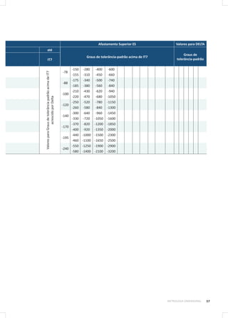 57METROLOGIA DIMENSIONAL
Afastamento Superior ES Valores para DELTA
até
Graus de tolerância-padrão acima de IT7
Graus de
tolerância-padrãoIT7
ValoresparaGrausdetolerânciapadrãoacimadeIT7
acrescidoporDelta
-78
-150 -280 -400 -600                          
-155 -310 -450 -660                          
-88
-175 -340 -500 -740                          
-185 -380 -560 -840                          
-100
-210 -430 -620 -940                          
-220 -470 -680 -1050                          
-120
-250 -520 -780 -1150                          
-260 -580 -840 -1300                          
-140
-300 -640 -960 -1450                          
-330 -720 -1050 -1600                          
-170
-370 -820 -1200 -1850                          
-400 -920 -1350 -2000                          
-195
-440 -1000 -1500 -2300                          
-460 -1100 -1650 -2500                          
-240
-550 -1250 -1900 -2900                          
-580 -1400 -2100 -3200                          
 
