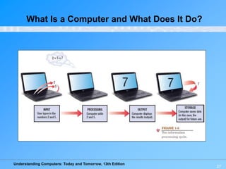 Understanding Computers: Today and Tomorrow, 13th Edition
27
What Is a Computer and What Does It Do?
 