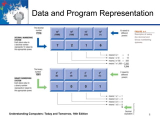 Data and Program Representation

Understanding Computers: Today and Tomorrow, 14th Edition

8

 