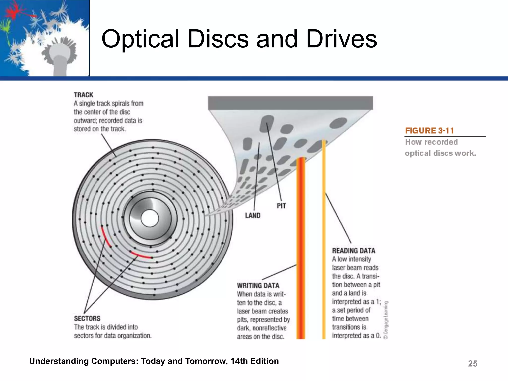 Optical Discs and Drives

Understanding Computers: Today and Tomorrow, 14th Edition

25

 