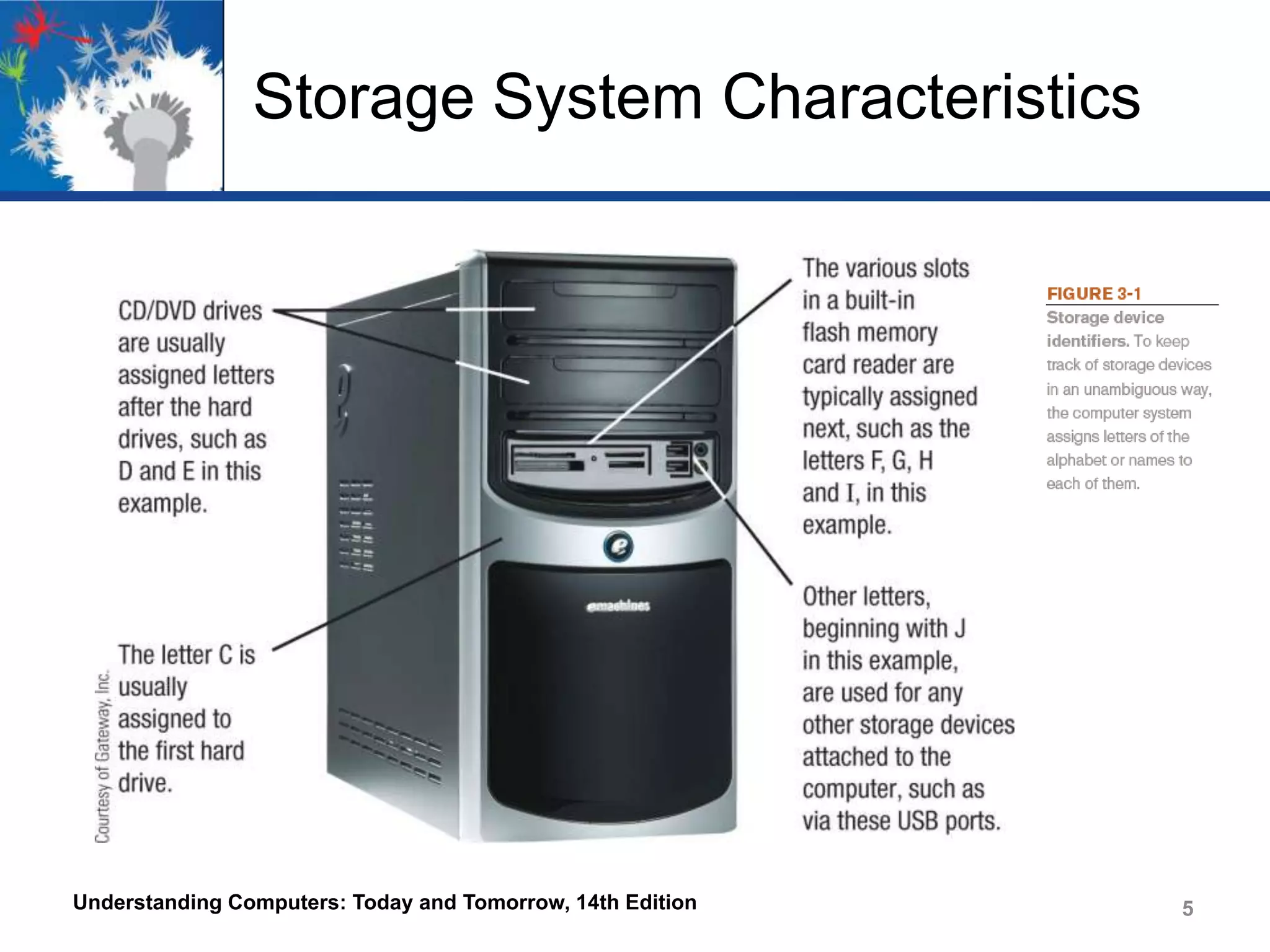 Storage System Characteristics

Understanding Computers: Today and Tomorrow, 14th Edition

5

 
