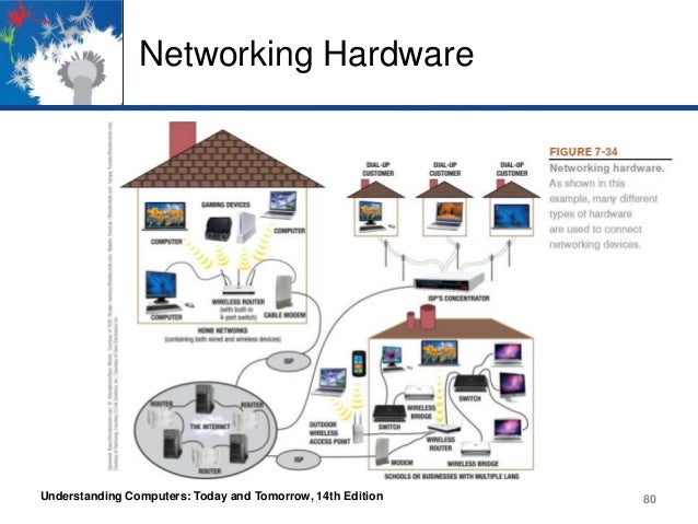 Networking Devices