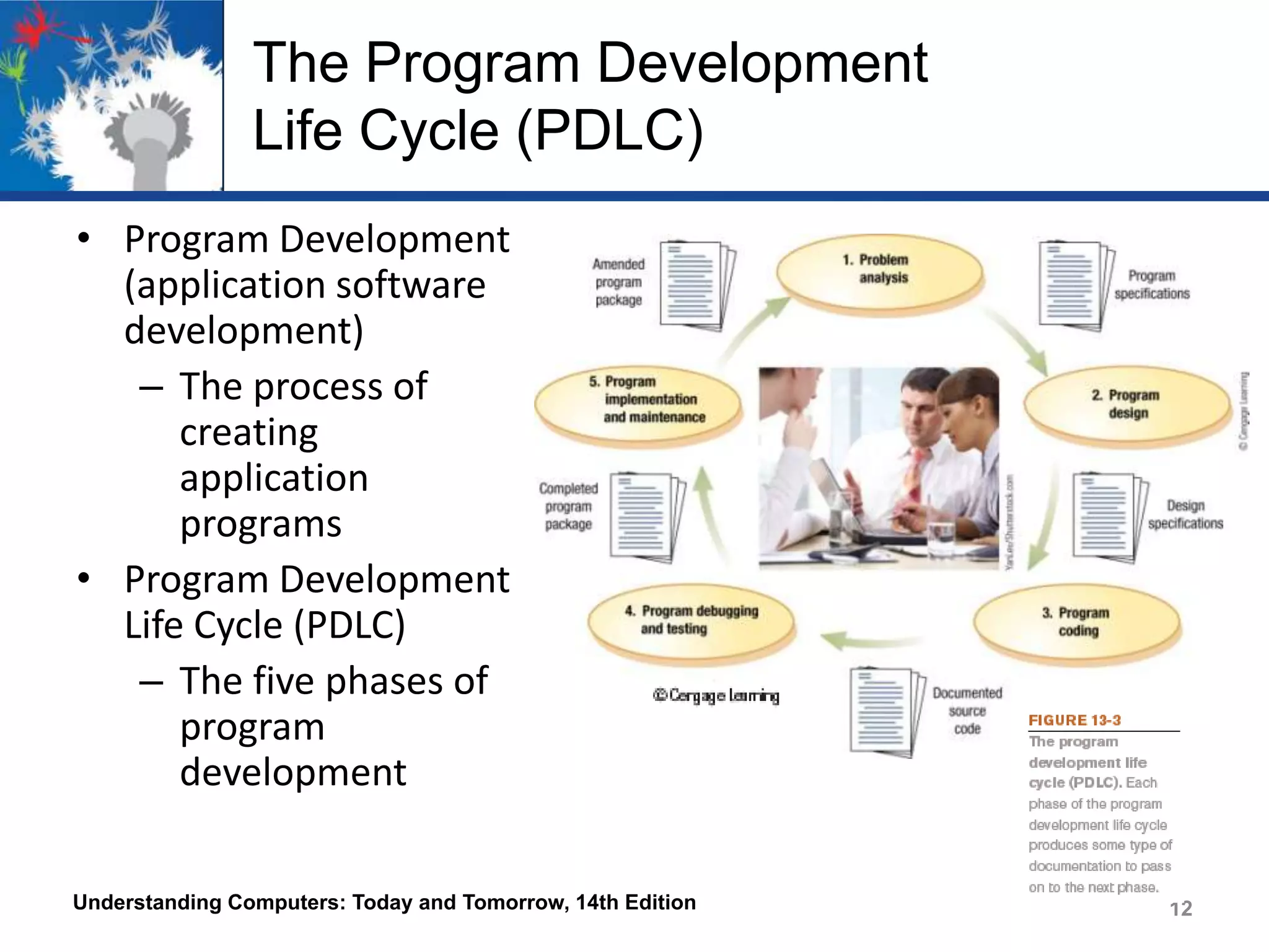 The Program Development
Life Cycle (PDLC)
• Program Development
(application software
development)
– The process of
creating
application
programs
• Program Development
Life Cycle (PDLC)
– The five phases of
program
development
Understanding Computers: Today and Tomorrow, 14th Edition

12

 
