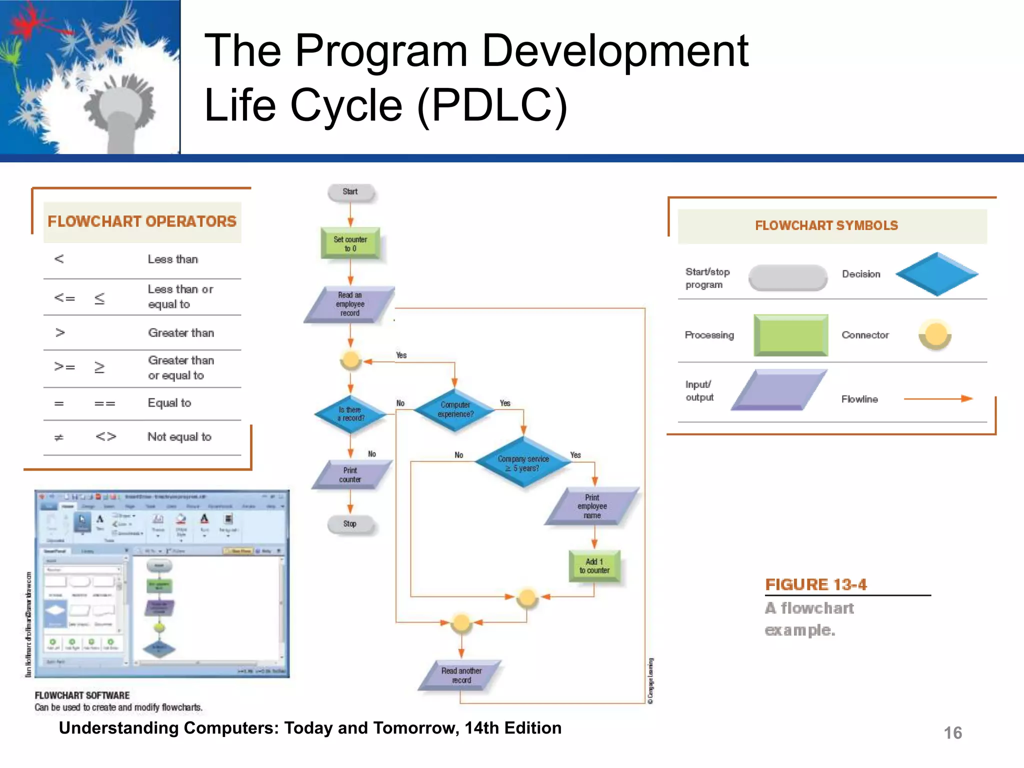 The Program Development
Life Cycle (PDLC)

Understanding Computers: Today and Tomorrow, 14th Edition

16

 