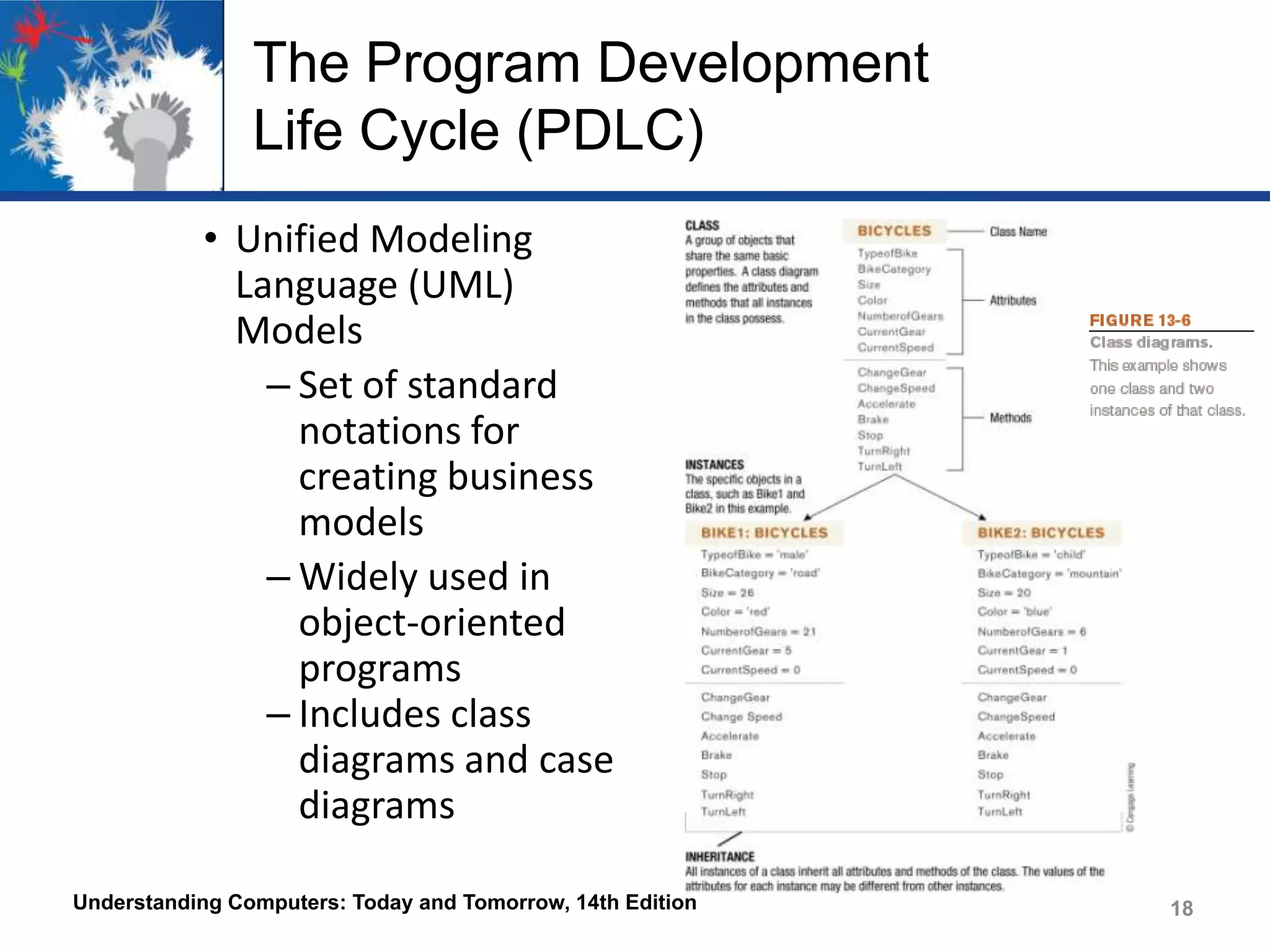 The Program Development
Life Cycle (PDLC)
• Unified Modeling
Language (UML)
Models
– Set of standard
notations for
creating business
models
– Widely used in
object-oriented
programs
– Includes class
diagrams and case
diagrams
Understanding Computers: Today and Tomorrow, 14th Edition

18

 