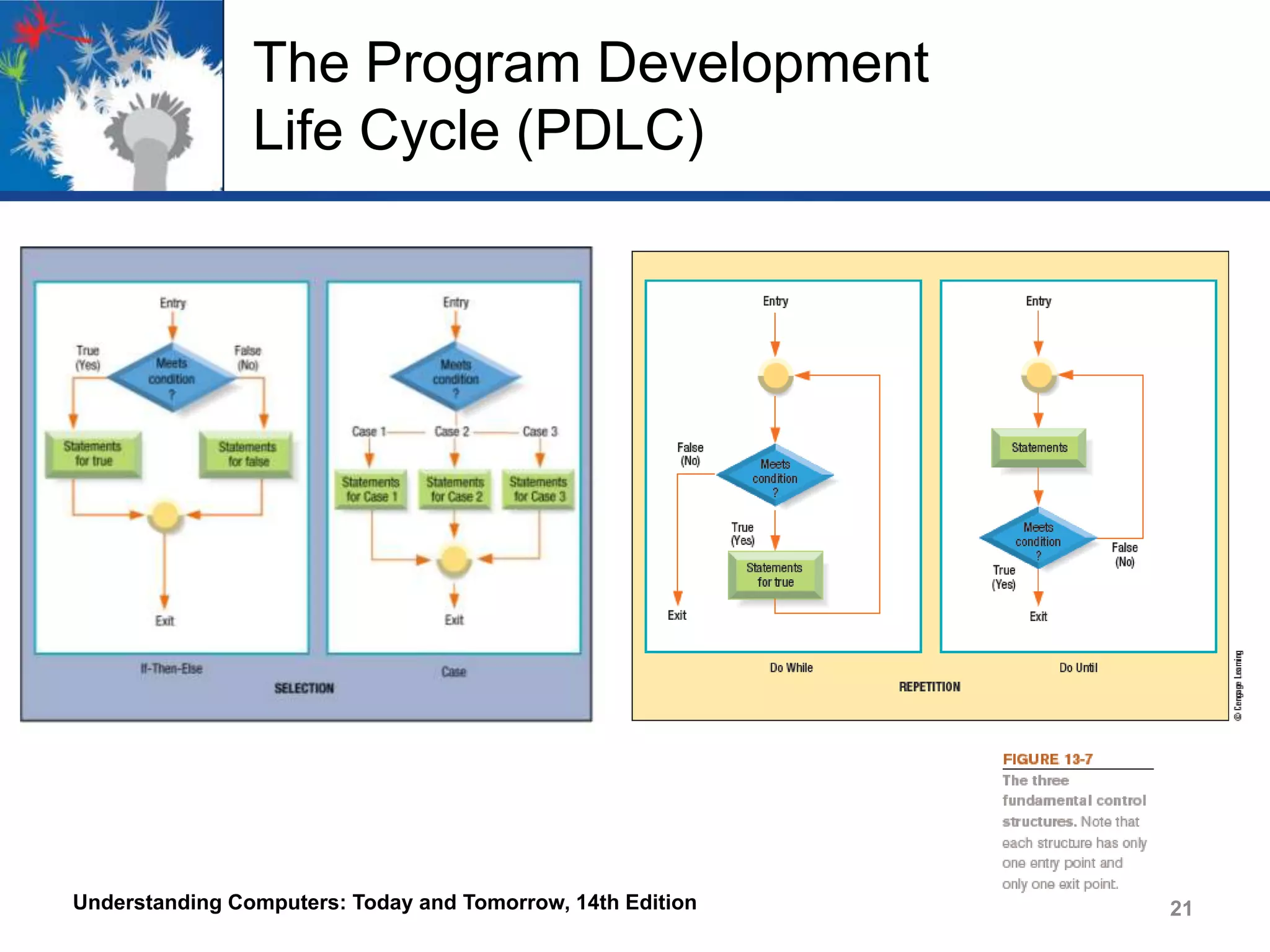 The Program Development
Life Cycle (PDLC)

Understanding Computers: Today and Tomorrow, 14th Edition

21

 