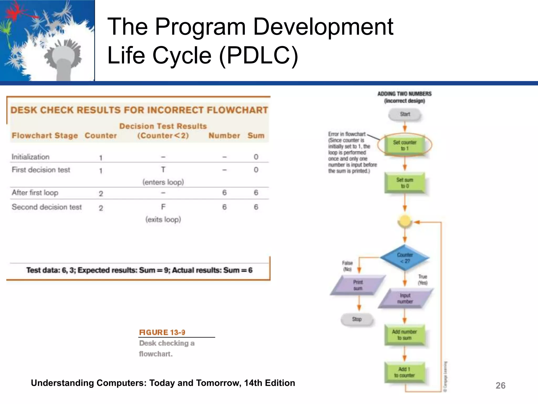 The Program Development
Life Cycle (PDLC)

Understanding Computers: Today and Tomorrow, 14th Edition

26

 