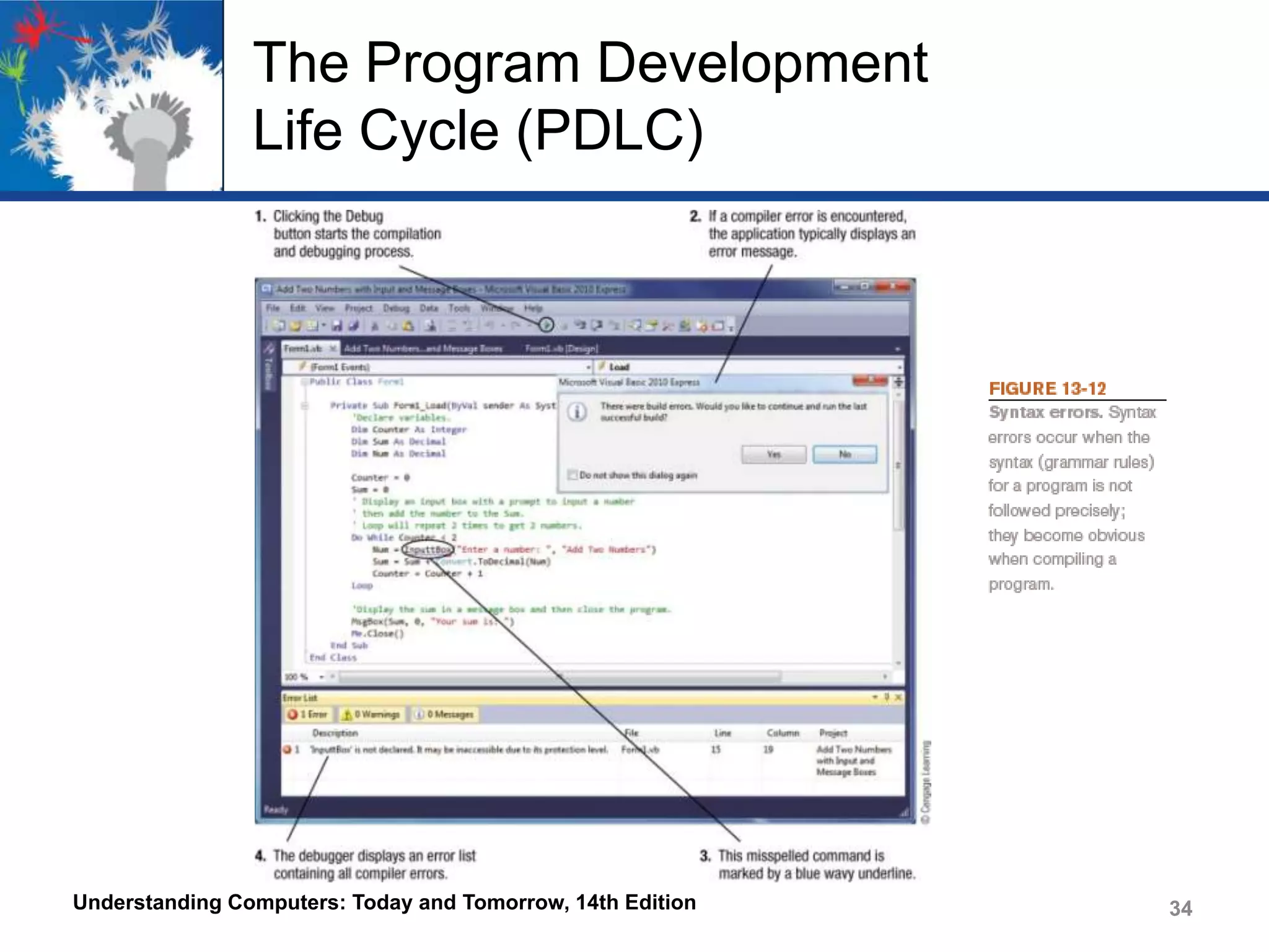 The Program Development
Life Cycle (PDLC)

Understanding Computers: Today and Tomorrow, 14th Edition

34

 