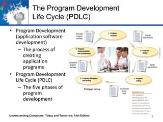 The Program Development
Life Cycle (PDLC)
• Program Development
(application software
development)
– The process of
creating
application
programs
• Program Development
Life Cycle (PDLC)
– The five phases of
program
development
Understanding Computers: Today and Tomorrow, 14th Edition

12

 