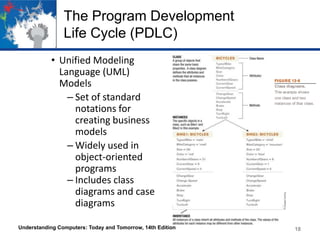 The Program Development
Life Cycle (PDLC)
• Unified Modeling
Language (UML)
Models
– Set of standard
notations for
creating business
models
– Widely used in
object-oriented
programs
– Includes class
diagrams and case
diagrams
Understanding Computers: Today and Tomorrow, 14th Edition

18

 