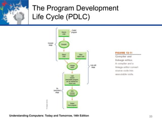 The Program Development
Life Cycle (PDLC)

Understanding Computers: Today and Tomorrow, 14th Edition

33

 