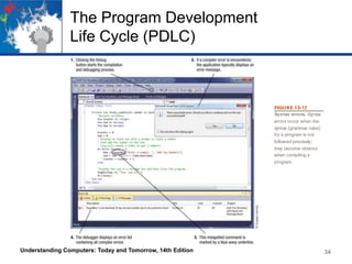 The Program Development
Life Cycle (PDLC)

Understanding Computers: Today and Tomorrow, 14th Edition

34

 