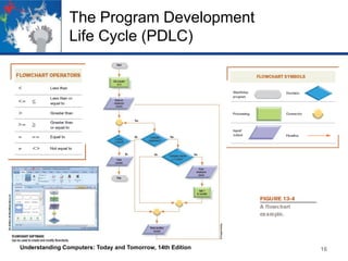 The Program Development
Life Cycle (PDLC)

Understanding Computers: Today and Tomorrow, 14th Edition

16

 