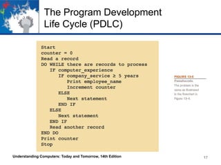 The Program Development
Life Cycle (PDLC)

Understanding Computers: Today and Tomorrow, 14th Edition

17

 