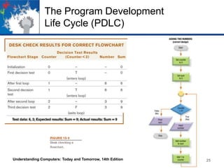 The Program Development
Life Cycle (PDLC)

Understanding Computers: Today and Tomorrow, 14th Edition

25

 