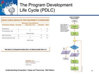 The Program Development
Life Cycle (PDLC)

Understanding Computers: Today and Tomorrow, 14th Edition

26

 