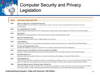 Computer Security and Privacy
Legislation

Understanding Computers: Today and Tomorrow, 14th Edition

54

 