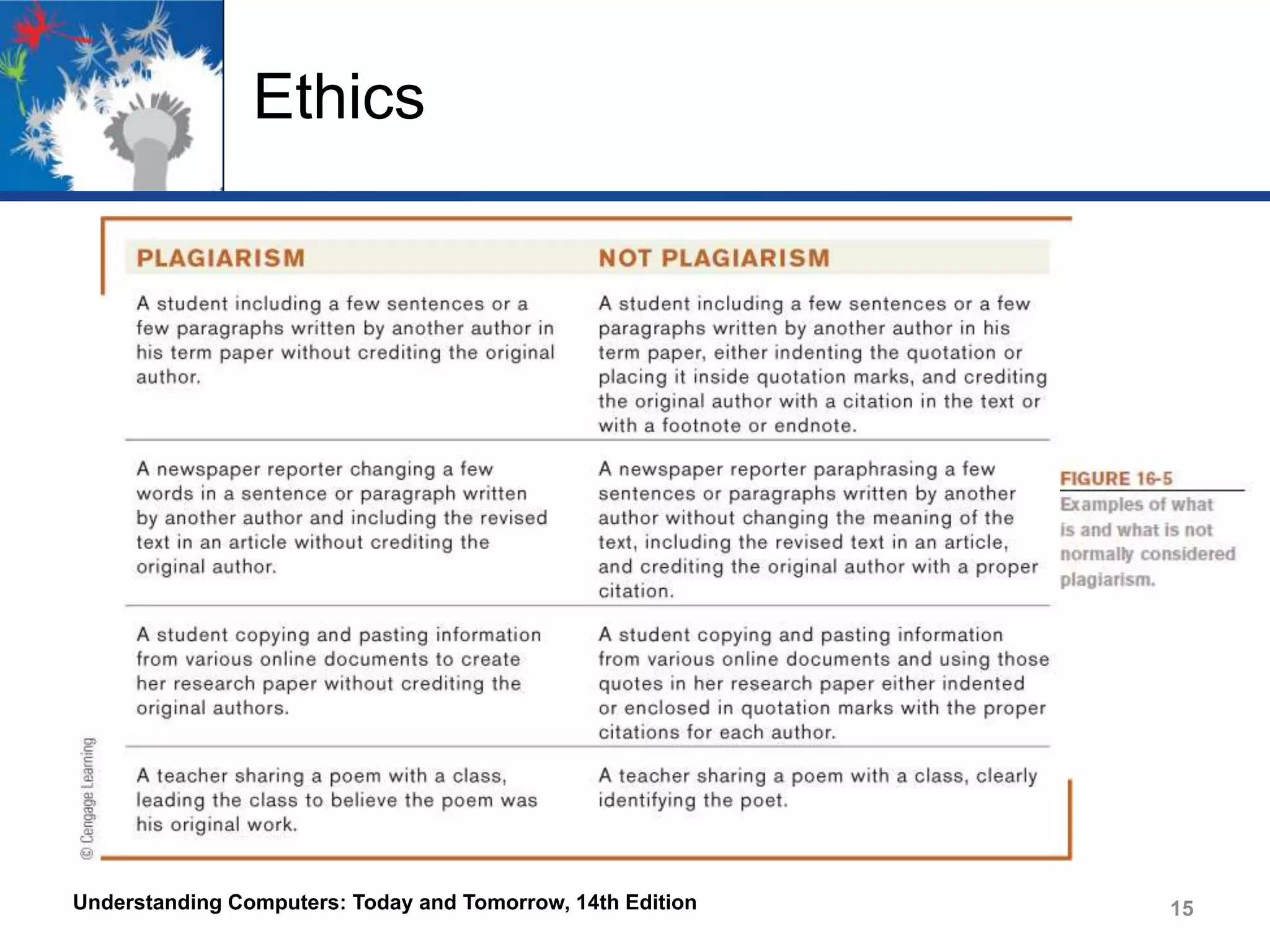 Ethics

Understanding Computers: Today and Tomorrow, 14th Edition

15

 