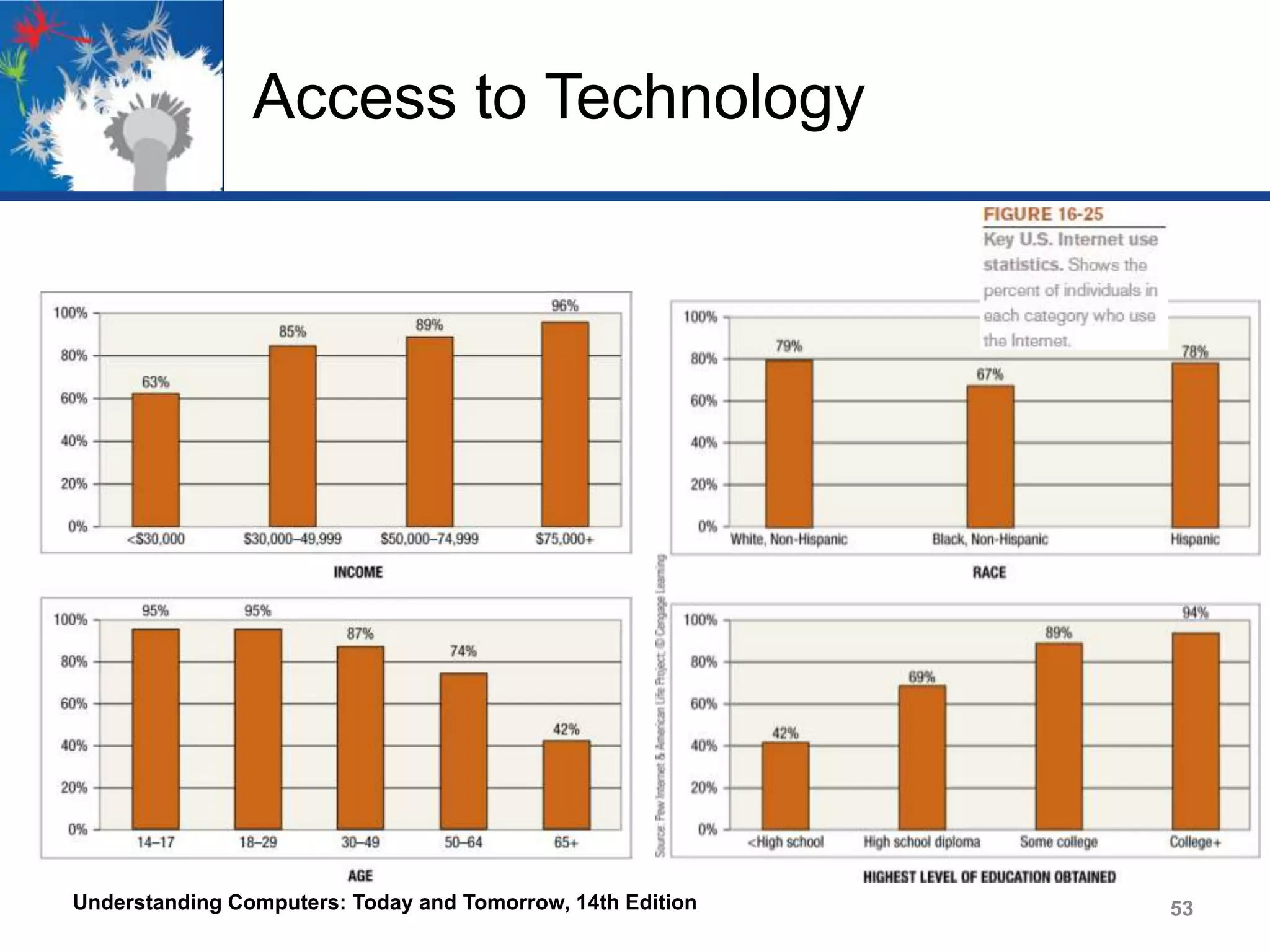 Access to Technology

Understanding Computers: Today and Tomorrow, 14th Edition

53

 