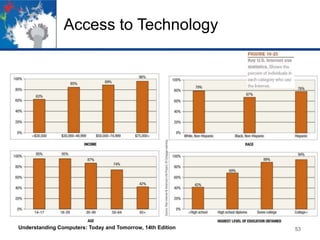 Access to Technology

Understanding Computers: Today and Tomorrow, 14th Edition

53

 