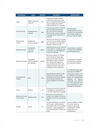 21METROLOGIA
GRANDEZAS NOME SÍMBOLO DEFINIÇÃO OBSERVAÇÕES
Vazão
Metro cúbico por
segundo
m³/s
Vazão de um fluido que em
regime permanente por meio
de uma superfície determinada
escoa o volume de 1 metro
cúbico do fluido em 1 segundo.
Fluxo de massa Quilograma por
segundo
Kg/s
Fluxo de massa de um material
que em regime permanente
por meio de uma superfície
determinada, escoa a massa de
1 quilograma do material em 1
segundo.
Esta grandeza é
designada pelo nome do
material cujo escoamento
está sendo considerado
(por ex.: fluxo de vapor).
Momento de
inércia
Quilograma
metro quadrado
Kgm²
Momento de inércia em relação
a um eixo de um ponto material
de massa igual a 1 quilograma
distante 1 metro do eixo.
Momento linear
Quilograma
metro por
segundo
Kgm/s
Momento linear de um corpo de
massa igual a 1 quilograma que
se desloca com velocidade de 1
metro por segundo.
Esta grandeza é também
chamada de quantidade
de movimento linear.
Momento angular
Quilograma
metro quadrado
por segundo
Kgm²/s
Momento angular em relação
a um eixo de um corpo que
gira em torno desse eixo com
velocidade angular uniforme
de 1 radiano por segundo e
cujo momento de inércia, em
relação ao mesmo eixo, é de 1
quilograma metro quadrado.
Esta grandeza é também
chamada de quantidade
de movimento angular.
Quantidade de
matéria
Mol mol
Quantidade de matéria de um
sistema que contém tantas
entidades elementares quantos
são os átomos contidos em
0,012 quilograma de Carbono
12.
1) Unidade de base ratifi-
cada pela 14ª
CGPM/71.
2)Quando se utiliza o mol,
as entidades elementares
devem ser especificadas,
podendo ser átomos,
moléculas, íons, elétrons
ou outras partículas, bem
como agrupamento espe-
cífico de tais partículas.
Força Newton N
Força que comunica à massa de
1 quilograma a aceleração de 1
metro por segundo por segundo
Momento de uma
força, Torque
Newton-metro Nm
Momento de uma força de 1
newton, em relação a um ponto
distante 1 metro de sua linha de
ação.
Pressão Pascal Pa
Pressão exercida por uma força
de 1 newton uniformemente
distribuída sobre uma superfície
plana de 1 metro quadrado de
área perpendicular à direção da
força.
Pascal é também unidade
de tensão mecânica
(tração, compressão,
cisalhamento, tensão
tangencial e suas
combinações).
 