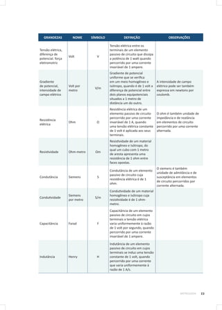 23METROLOGIA
GRANDEZAS NOME SÍMBOLO DEFINIÇÃO OBSERVAÇÕES
Tensão elétrica,
diferença de
potencial. força
eletromotriz
Volt V
Tensão elétrica entre os
terminais de um elemento
passivo de circuito que dissipa
a potência de 1 watt quando
percorrido por uma corrente
invariável de 1 ampere.
Gradiente
de potencial,
intensidade de
campo elétrico
Volt por
metro
V/m
Gradiente de potencial
uniforme que se verifica
em um meio homogêneo e
isótropo, quando é de 1 volt a
diferença de potencial entre
dois planos equipotenciais
situados a 1 metro de
distância um do outro.
A intensidade de campo
elétrico pode ser também
expressa em newtons por
coulomb.
Resistência
elétrica
Ohm Ω
Resistência elétrica de um
elemento passivo de circuito
percorrido por uma corrente
invariável de 1 A, quando
uma tensão elétrica constante
de 1 volt é aplicada aos seus
terminais.
O ohm é também unidade de
impedância e de reatância
em elementos de circuito
percorrido por uma corrente
alternada.
Resistividade Ohm-metro Ωm
Resistividade de um material
homogêneo e isótropo, do
qual um cubo com 1 metro
de aresta apresenta uma
resistência de 1 ohm entre
faces opostas.
Condutância Siemens S
Condutância de um elemento
passivo de circuito cuja
resistência elétrica é de 1
ohm.
O siemens é também
unidade de admitância e de
susceptância em elementos
de circuito percorridos por
corrente alternada.
Condutividade
Siemens
por metro
S/m
Condutividade de um material
homogêneo e isótropo cuja
resistividade é de 1 ohm-
metro.
Capacitância Farad F
Capacitância de um elemento
passivo de circuito em cujos
terminais a tensão elétrica
varia uniformemente à razão
de 1 volt por segundo, quando
percorrido por uma corrente
invariável de 1 ampere.
Indutância Henry H
Indutância de um elemento
passivo de circuito em cujos
terminais se induz uma tensão
constante de 1 volt, quando
percorrido por uma corrente
que varia uniformemente à
razão de 1 A/s.
 