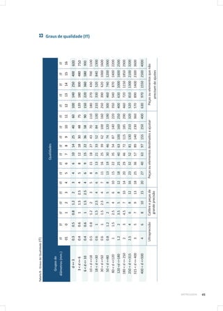 45METROLOGIA
Tabela8-GrausdeQualidade(IT)
Gruposde
Qualidades
diâmetros(mm.)IT
01
IT
0
IT
1
IT
2
IT
3
IT
4
IT
5
IT
6
IT
7
IT
8
IT
9
IT
10
IT
11
IT
12
IT
13
IT
14
IT
15
IT
16
d<=30.30.50.81.223461014254060100140250400600
3<d<=60.40.611.52.54581218304875120180300480750
6<d<=100.40.611.52.54691522365890150220360580900
10<d<=180.50.81.2235811182743701101802704307001100
18<d<=300.611.52.546913213352841302103305208401300
30<d<=500.611.52.547111625396210016025039062010001600
50<d<=800.81.22358131930467412019030046074012001900
80<d<=12011.52.54610152235548714022035054087014002200
120<d<=1801.223.5581218254063100160250400630100016002500
180<d<=250234.57101420294672115185290460720115018502900
250<d<=3152.5468121623325281130210320520810130021003200
315<d<=4003579131825365789140230360570890140023003600
400<d<=50046810152027406397155250400630970155025004000
UltraprecisãoCalibreepeçasde
grandeprecisão
PeçasouelementosdestinadosaajustarPeçasouelementosquenão
precisamdeajustes
Graus de qualidade (IT)
 