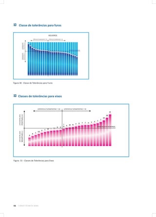46 CURSOS TÉCNICOS SENAI
Classe de tolerâncias para furos
Figura 30 - Classe de Tolerâncias para Furos
Classes de tolerâncias para eixos
Figura 31 - Classes de Tolerâncias para Eixos
 