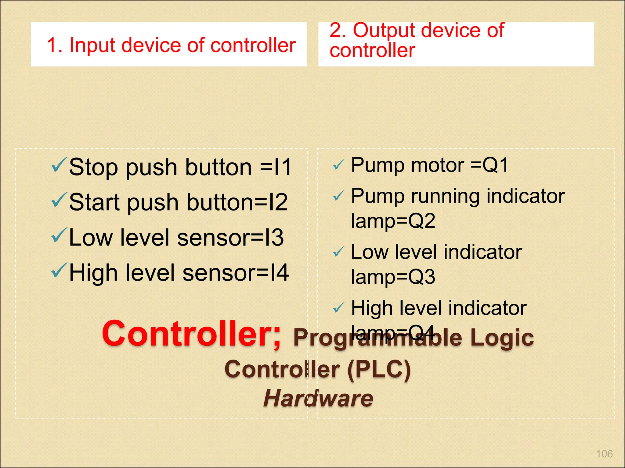 Controller; Programmable Logic
Controller (PLC)
Hardware
1. Input device of controller
2. Output device of
controller
Stop push button =I1
Start push button=I2
Low level sensor=I3
High level sensor=I4
 Pump motor =Q1
 Pump running indicator
lamp=Q2
 Low level indicator
lamp=Q3
 High level indicator
lamp=Q4
106
 