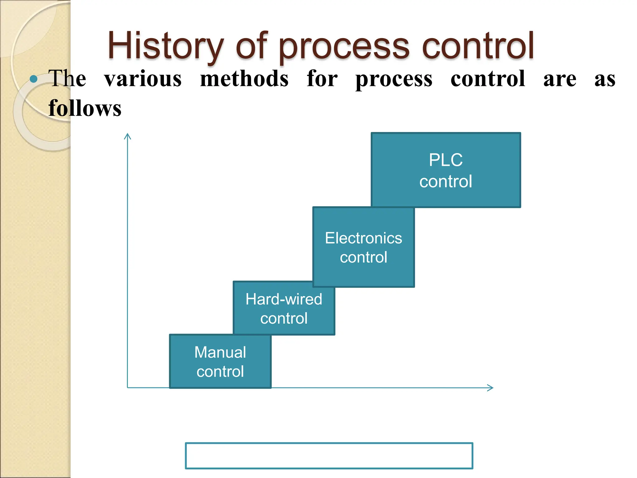 History of process control
 The various methods for process control are as
follows
Manual
control
Hard-wired
control
Electronics
control
PLC
control
 