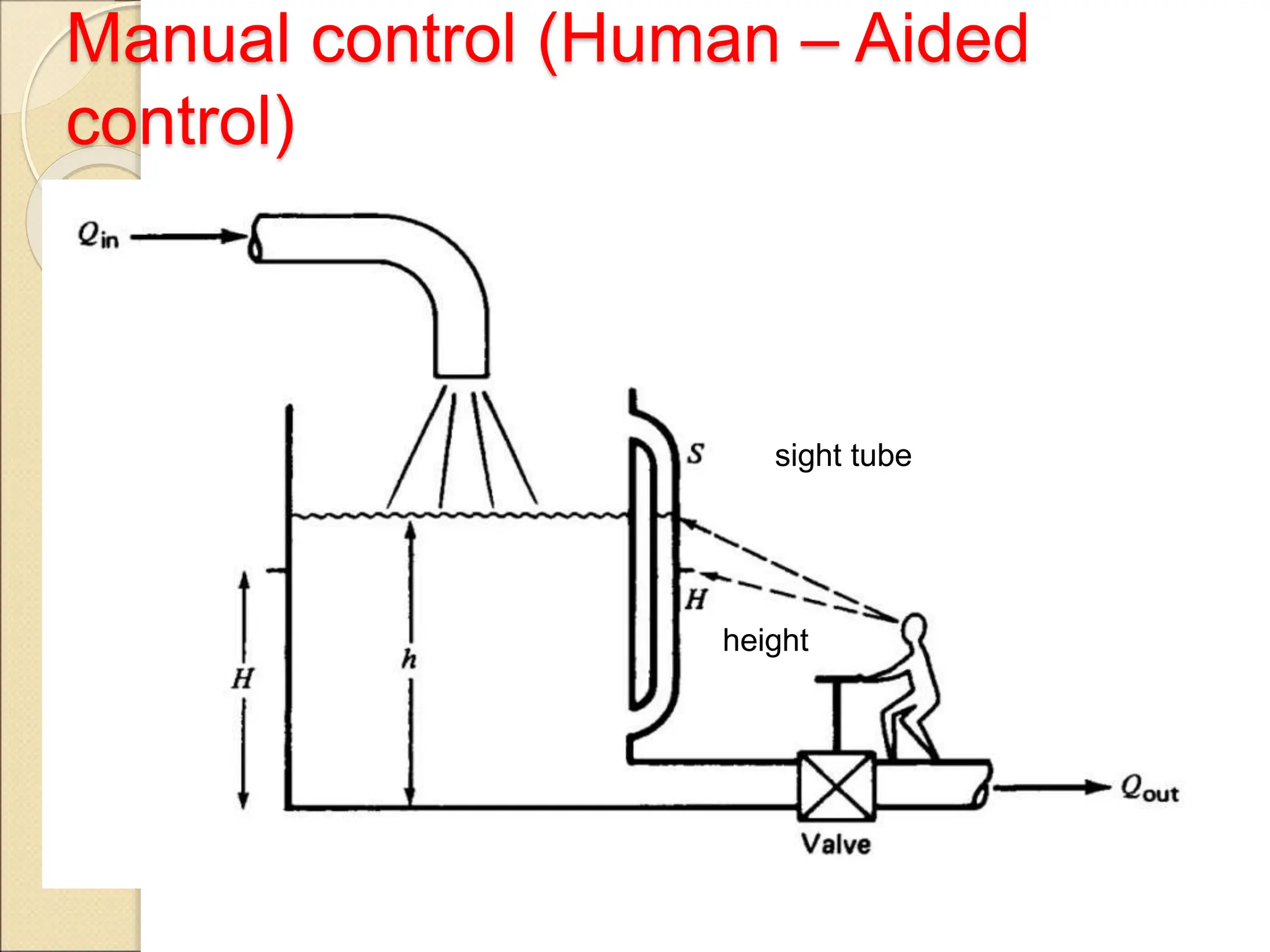 Manual control (Human – Aided
control)
sight tube
height
 