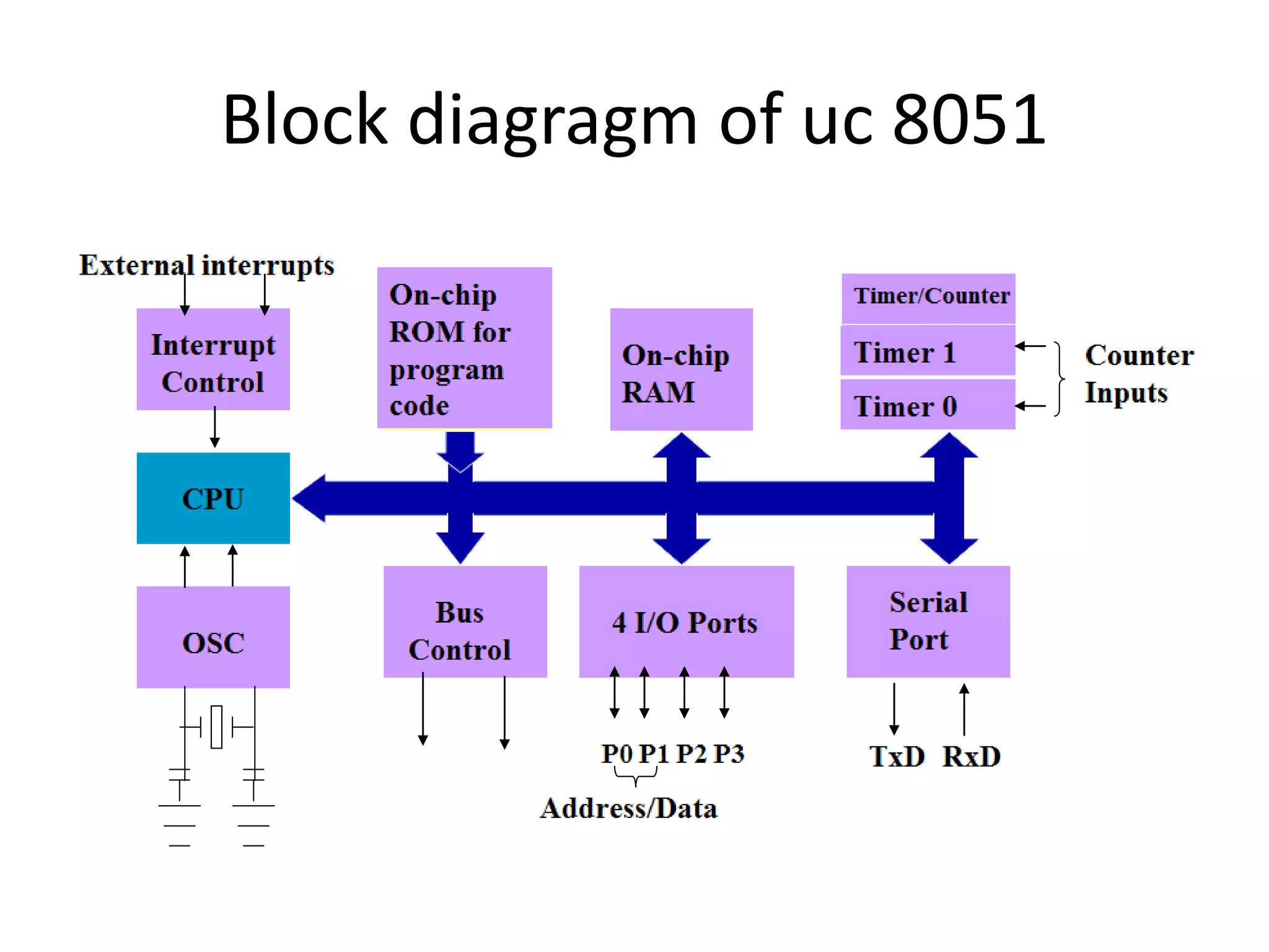 Block diagragm of uc 8051
 