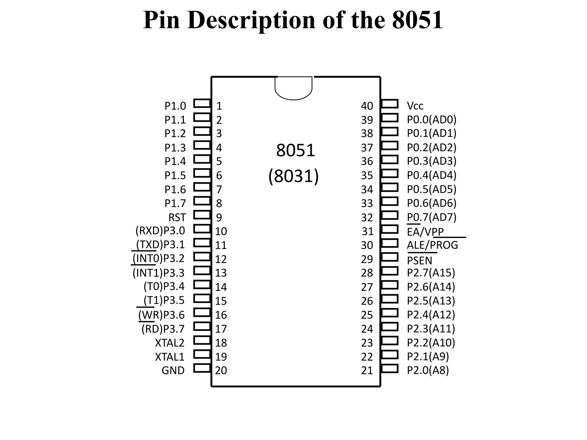 Pin Description of the 8051
1
2
3
4
5
6
7
8
9
10
11
12
13
14
15
16
17
18
19
20
40
39
38
37
36
35
34
33
32
31
30
29
28
27
26
25
24
23
22
21
P1.0
P1.1
P1.2
P1.3
P1.4
P1.5
P1.6
P1.7
RST
(RXD)P3.0
(TXD)P3.1
(T0)P3.4
(T1)P3.5
XTAL2
XTAL1
GND
(INT0)P3.2
(INT1)P3.3
(RD)P3.7
(WR)P3.6
Vcc
P0.0(AD0)
P0.1(AD1)
P0.2(AD2)
P0.3(AD3)
P0.4(AD4)
P0.5(AD5)
P0.6(AD6)
P0.7(AD7)
EA/VPP
ALE/PROG
PSEN
P2.7(A15)
P2.6(A14)
P2.5(A13)
P2.4(A12)
P2.3(A11)
P2.2(A10)
P2.1(A9)
P2.0(A8)
8051
(8031)
 