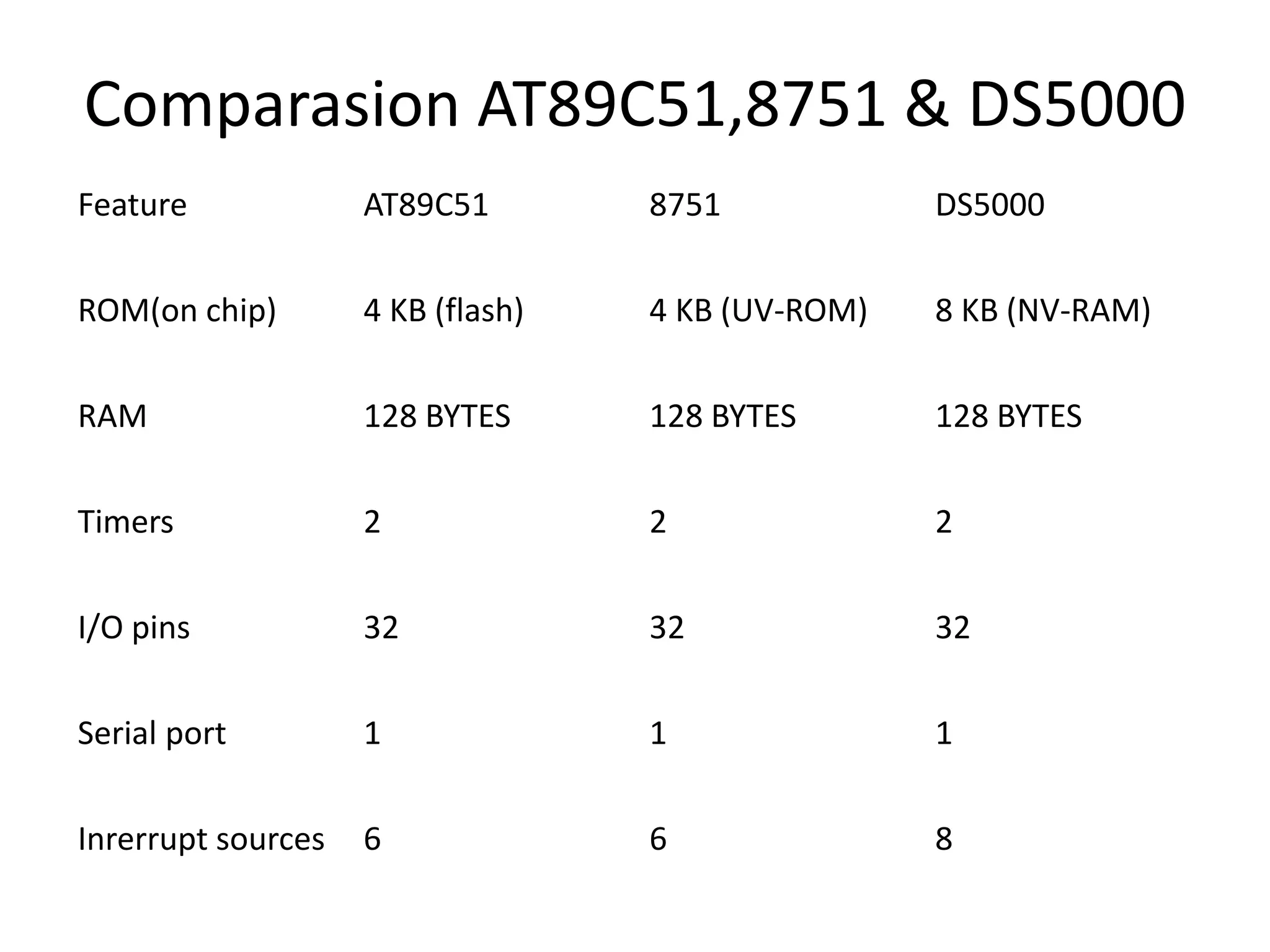 Comparasion AT89C51,8751 & DS5000
Feature AT89C51 8751 DS5000
ROM(on chip) 4 KB (flash) 4 KB (UV-ROM) 8 KB (NV-RAM)
RAM 128 BYTES 128 BYTES 128 BYTES
Timers 2 2 2
I/O pins 32 32 32
Serial port 1 1 1
Inrerrupt sources 6 6 8
 