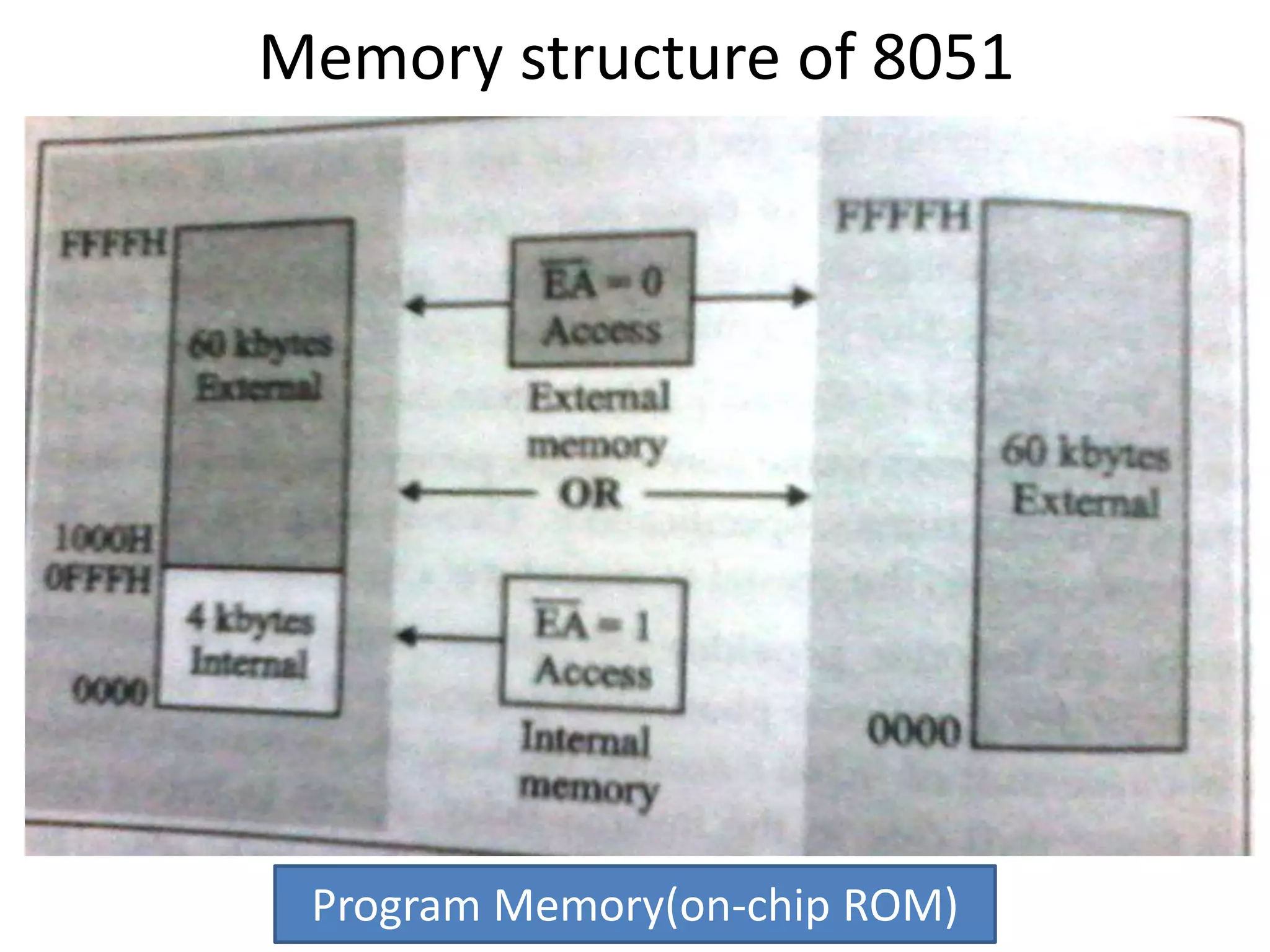 Memory structure of 8051
Program Memory(on-chip ROM)
 