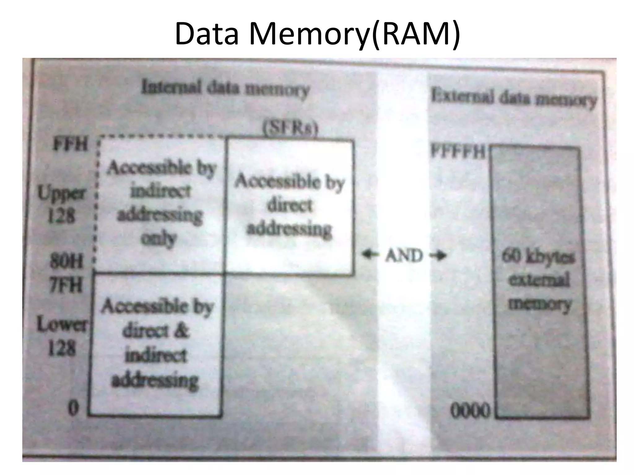 Data Memory(RAM)
 