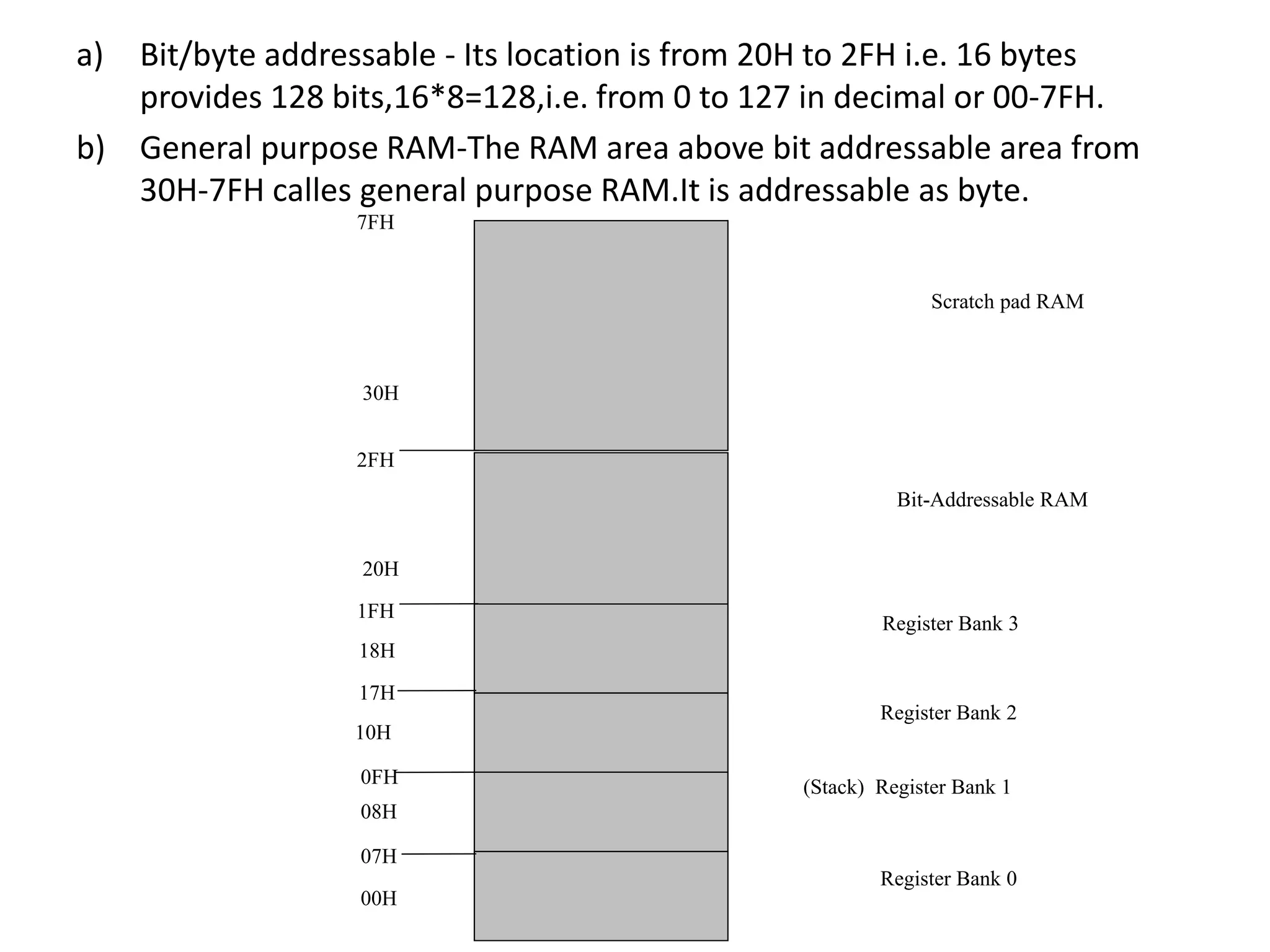 a) Bit/byte addressable - Its location is from 20H to 2FH i.e. 16 bytes
provides 128 bits,16*8=128,i.e. from 0 to 127 in decimal or 00-7FH.
b) General purpose RAM-The RAM area above bit addressable area from
30H-7FH calles general purpose RAM.It is addressable as byte.
7FH
30H
2FH
20H
1FH
17H
10H
0FH
07H
08H
18H
00H
Register Bank 0
(Stack) Register Bank 1
Register Bank 2
Register Bank 3
Bit-Addressable RAM
Scratch pad RAM
 