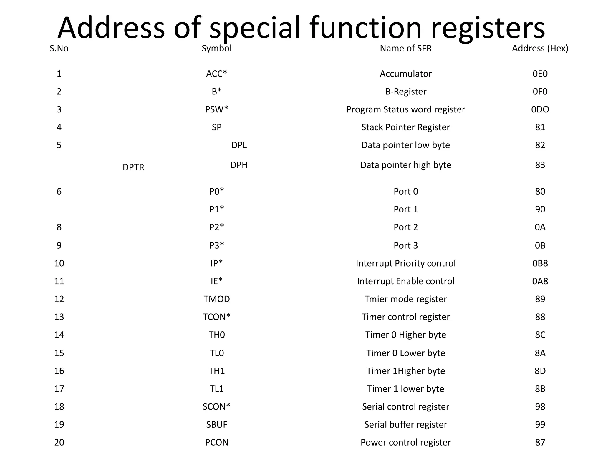 Address of special function registersS.No Symbol Name of SFR Address (Hex)
1 ACC* Accumulator 0E0
2 B* B-Register 0F0
3 PSW* Program Status word register 0DO
4 SP Stack Pointer Register 81
5
DPTR
DPL Data pointer low byte 82
DPH Data pointer high byte 83
6 P0* Port 0 80
P1* Port 1 90
8 P2* Port 2 0A
9 P3* Port 3 0B
10 IP* Interrupt Priority control 0B8
11 IE* Interrupt Enable control 0A8
12 TMOD Tmier mode register 89
13 TCON* Timer control register 88
14 TH0 Timer 0 Higher byte 8C
15 TL0 Timer 0 Lower byte 8A
16 TH1 Timer 1Higher byte 8D
17 TL1 Timer 1 lower byte 8B
18 SCON* Serial control register 98
19 SBUF Serial buffer register 99
20 PCON Power control register 87
 
