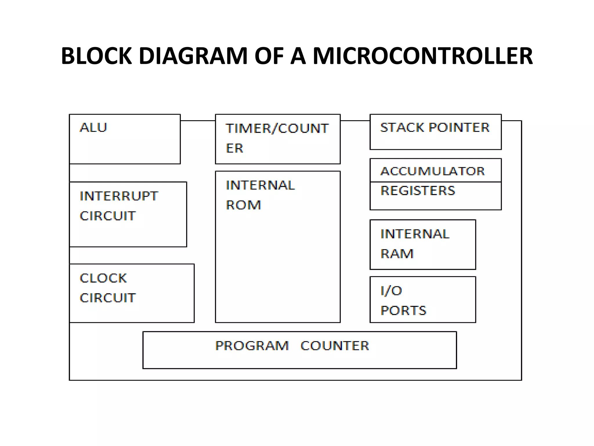 BLOCK DIAGRAM OF A MICROCONTROLLER
 