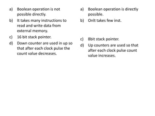 a) Boolean operation is not
possible directly.
b) It takes many instructions to
read and write data from
external memory.
c) 16 bit stack pointer.
d) Down counter are used in up so
that after each clock pulse the
count value decreases.
a) Boolean operation is directly
possible.
b) Onlt takes few inst.
c) 8bit stack pointer.
d) Up counters are used so that
after each clock pulse count
value increases.
 