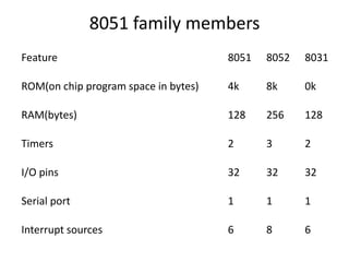 8051 family members
Feature 8051 8052 8031
ROM(on chip program space in bytes) 4k 8k 0k
RAM(bytes) 128 256 128
Timers 2 3 2
I/O pins 32 32 32
Serial port 1 1 1
Interrupt sources 6 8 6
 