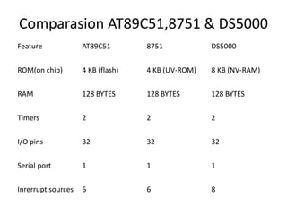 Comparasion AT89C51,8751 & DS5000
Feature AT89C51 8751 DS5000
ROM(on chip) 4 KB (flash) 4 KB (UV-ROM) 8 KB (NV-RAM)
RAM 128 BYTES 128 BYTES 128 BYTES
Timers 2 2 2
I/O pins 32 32 32
Serial port 1 1 1
Inrerrupt sources 6 6 8
 