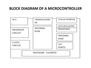 BLOCK DIAGRAM OF A MICROCONTROLLER
 