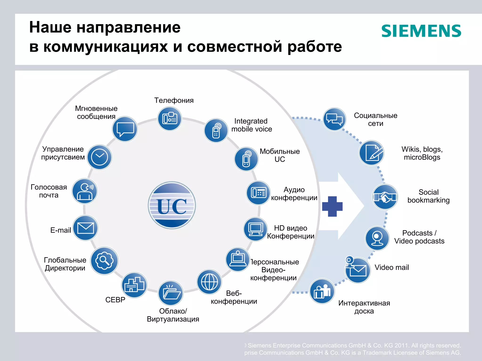 Наше направление
в коммуникациях и совместной работе


                            Телефония
             Мгновенные
             сообщения                                                                        Социальные
                                                    Integrated                                   сети
                                                    mobile voice

  Управление                                                  Мобильные                                        Wikis, blogs,
  присутсвием                                                    UC                                            microBlogs



Голосовая                                                           Аудио
  почта                                                                                                             Social
                                                                 конференции                                     bookmarking



    E-mail                                                        HD видео
                                                                Конференции                                   Podcasts /
                                                                                                            Video podcasts

   Глобальные                                            Персональные
   Директории                                               Видео-                                   Video mail
                                                         конференции

                                                 Веб-
                    CEBP                     конференции                                 Интерактивная
                              Облако/                                                        доска
                           Виртуализация


                                              Copyright © Siemens Enterprise Communications GmbH & Co. KG 2011. All rights reserved.
                                           Siemens Enterprise Communications GmbH & Co. KG is a Trademark Licensee of Siemens AG.
 