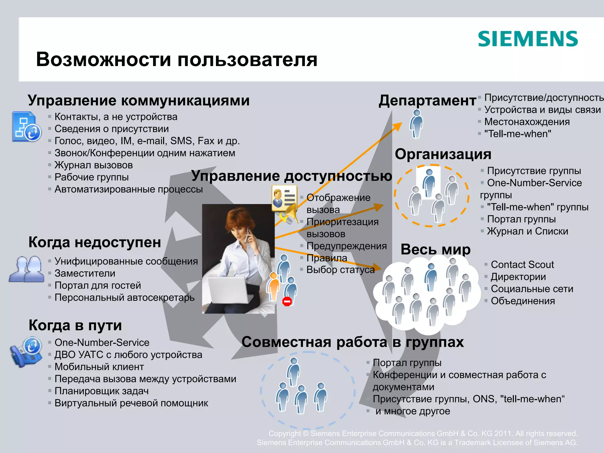 Возможности пользователя
Управление коммуникациями                                                  Департамент  Присутствие/доступность
                                                                                        Устройства и виды связи
   Контакты, а не устройства
                                                                                                        Местонахождения
   Сведения о присутствии
                                                                                                        "Tell-me-when"
   Голос, видео, IM, e-mail, SMS, Fax и др.
   Звонок/Конференции одним нажатием                                           Организация
   Журнал вызовов
                                                                                                        Присутствие группы
   Рабочие группы               Управление      доступностью                                           One-Number-Service
   Автоматизированные процессы
                                                      Отображение                                     группы
                                                       вызова                                           "Tell-me-when" группы
                                                      Приоритезация                                    Портал группы
                                                       вызовов                                          Журнал и Списки
Когда недоступен                                      Предупреждения
                                                                                 Весь мир
   Унифицированные сообщения                         Правила
                                                                                                         Contact Scout
   Заместители                                       Выбор статуса
                                                                                                         Директории
   Портал для гостей                                                                                    Социальные сети
   Персональный автосекретарь                                                                           Объединения

Когда в пути
   One-Number-Service                   Совместная работа в группах
   ДВО УАТС с любого устройства
   Мобильный клиент                                                     Портал группы
   Передача вызова между устройствами                                   Конференции и совместная работа с
   Планировщик задач                                                     документами
   Виртуальный речевой помощник                                         Присутствие группы, ONS, "tell-me-when“
                                                                         и многое другое

                                             Copyright © Siemens Enterprise Communications GmbH & Co. KG 2011. All rights reserved.
                                          Siemens Enterprise Communications GmbH & Co. KG is a Trademark Licensee of Siemens AG.
 